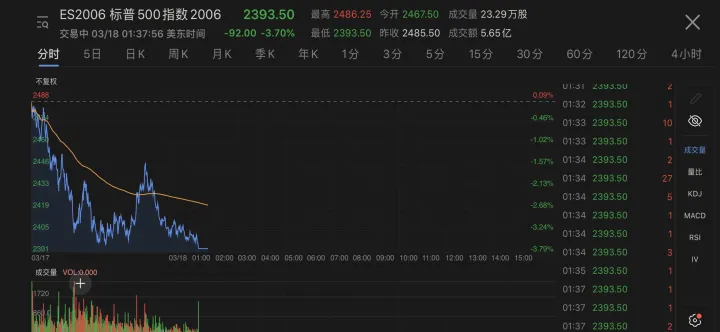 美三大股指期货短线拉升至逾5(美股三大期货指数) (https://www.njaxzs.com/) 原油期货 第1张