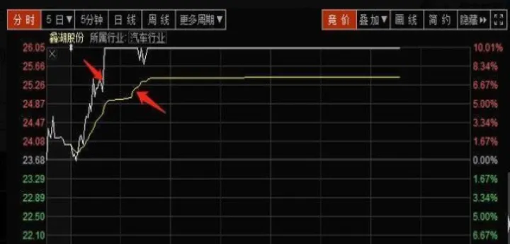 期货分时黄线是什么(期货当天走势图里的黄线是什么) (https://www.njaxzs.com/) 内盘期货 第1张