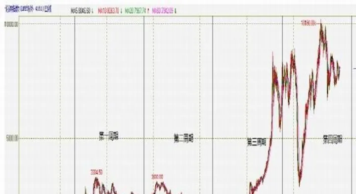 期货看单周期好还是多周期好(小周期期货看多少时间的) (https://www.njaxzs.com/) 期货开户 第1张