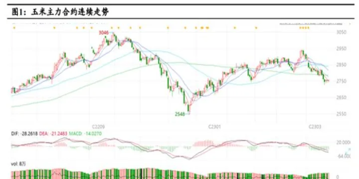 玉米和淀粉期货区间运行格局难改(玉米淀粉期货价格受什么影响) 期货开户 第1张-爱新财经 玉米和淀粉期货区间运行格局难改(玉米淀粉期货价格受什么影响) (https://www.njaxzs.com/) 期货开户 第1张