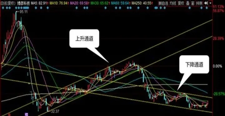 期货主要的支撑和压力怎么看(期货交易的支撑位与压力位) (https://www.njaxzs.com/) 黄金期货 第1张