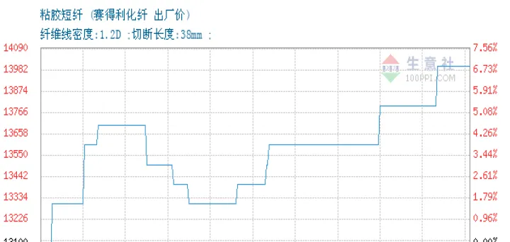 粘胶短纤期货上市时间(粘胶短纤期货实时行情) (https://www.njaxzs.com/) 期货投资 第1张