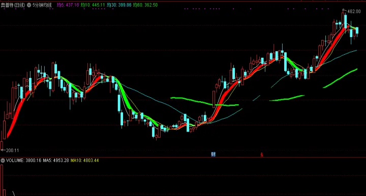 期货5分钟k线设置什么均线好(期货5分钟均线最佳参数) (https://www.njaxzs.com/) 内盘期货 第1张
