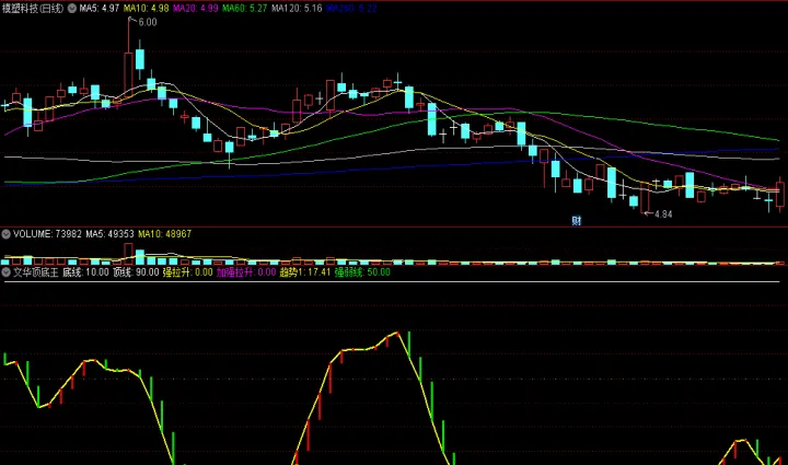 双底在期货中的应用(期货双顶是什么意思) (https://www.njaxzs.com/) 期货投资 第1张