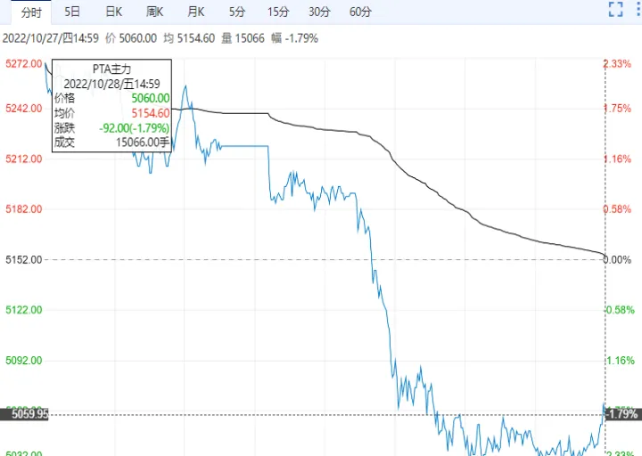pta期货大幅回调下行有限(pta期货价格最新行情走势) (https://www.njaxzs.com/) 期货直播间 第1张