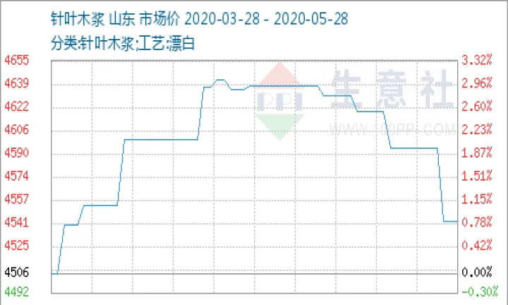 纸浆期货最新行情走势图(最新纸浆期货行情走势图表) (https://www.njaxzs.com/) 内盘期货 第1张