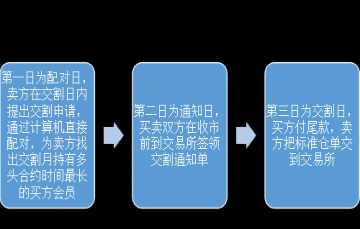 期货商品多久交割一次(期货交易多久后交货) 期货行情 第1张-爱新财经 期货商品多久交割一次(期货交易多久后交货) (https://www.njaxzs.com/) 期货行情 第1张