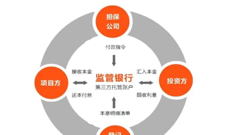 期货的资金托管(期货账户资金在哪里托管) (https://www.njaxzs.com/) 黄金期货 第1张