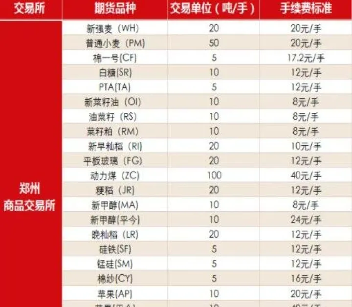 如何查自己的期货手续费率(怎么查自己期货手续费) (https://www.njaxzs.com/) 期货开户 第1张