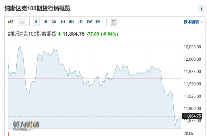 纳指股指期货熔断(纳指期货熔断亚太股) (https://www.njaxzs.com/) 期货开户 第1张