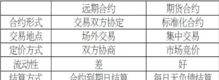 期货交易与远期交易有区别(远期合约和期货合约的区别) (https://www.njaxzs.com/) 内盘期货 第1张
