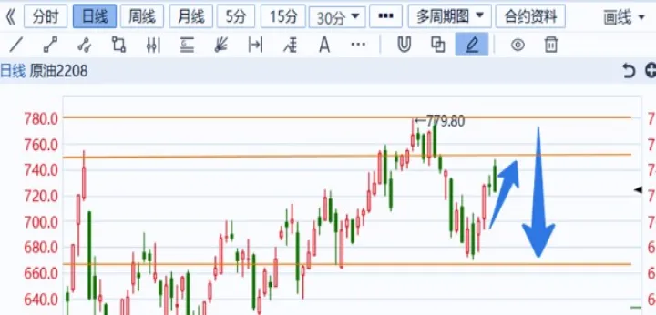 石油期货转进去就要扣费嘛(石油期货走势图) (https://www.njaxzs.com/) 期货行情 第1张