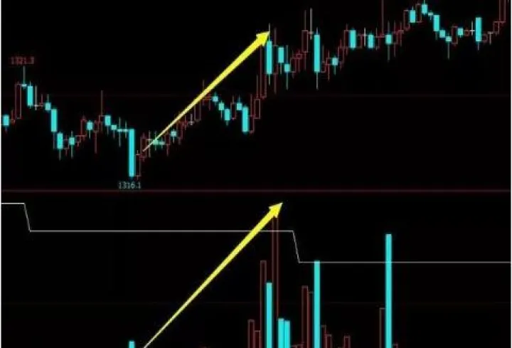 期货里成交量降低增加说明什么(期货成交量减少持仓量增加) (https://www.njaxzs.com/) 期货行情 第1张