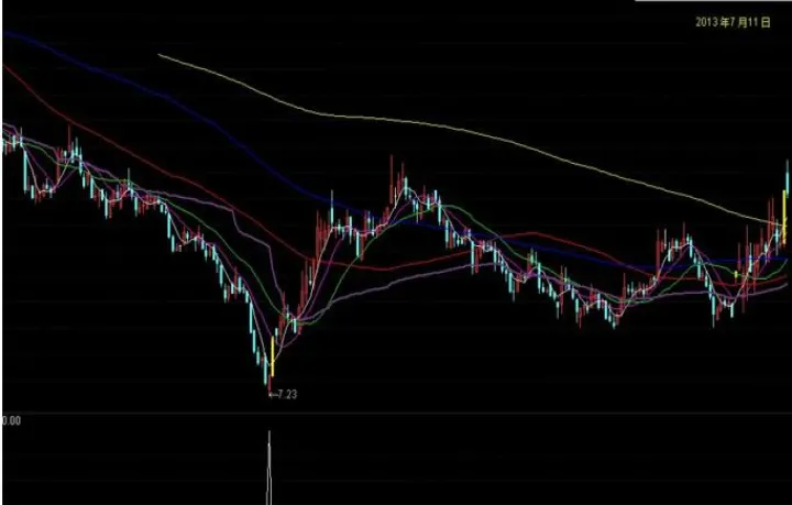 期货抄底如何避免杂波(期货抄底如何避免杂波现象) (https://www.njaxzs.com/) 黄金期货 第1张