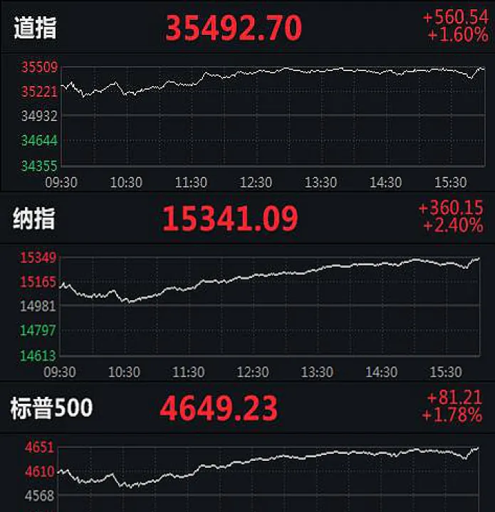 美股三大指数期货继续上扬(美股三大股指集体走高) (https://www.njaxzs.com/) 期货行情 第1张