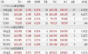 国债期货午盘全线收红(国债期货收盘价) (https://www.njaxzs.com/) 黄金期货 第1张