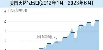美国的天然气期货价格一路上涨(美国的天然气期货价格一路上涨吗) (https://www.njaxzs.com/) 原油期货 第1张