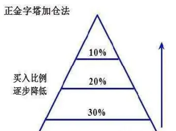 期货金字塔加仓心得(期货加仓补仓的心得) (https://www.njaxzs.com/) 期货投资 第1张