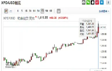 2月06日钯金期货行情(2月06日钯金期货行情走势) (https://www.njaxzs.com/) 内盘期货 第1张