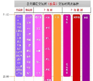 期货各个品种的交易时间(期货各个品种的交易时间一样吗) (https://www.njaxzs.com/) 期货开户 第1张
