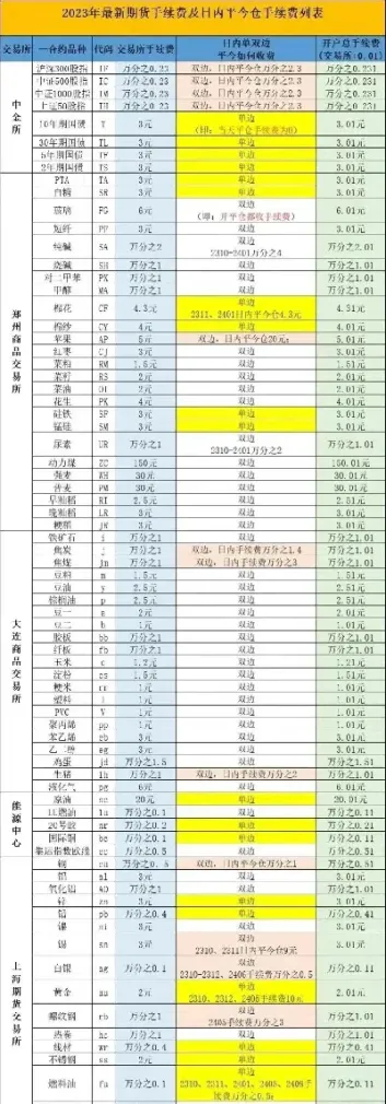 期货手续费最低的合约(期货手续费最低的合约是什么) (https://www.njaxzs.com/) 期货投资 第1张