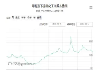 国内甲醇期货市场空头信心回升(国内甲醇期货市场空头信心回升的原因) (https://www.njaxzs.com/) 期货直播间 第1张