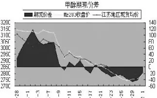 甲醇期货价格压力增加(甲醇期货价格压力增加的原因) (https://www.njaxzs.com/) 期货行情 第1张