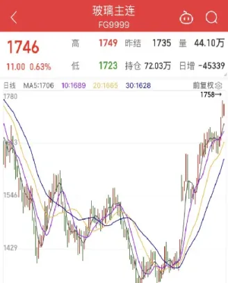 如何看待这一波玻璃期货上涨(玻璃期货大涨利好企业吗) (https://www.njaxzs.com/) 期货开户 第1张