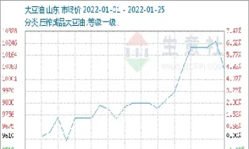 豆油期货下跌(豆油期货下跌原因) (https://www.njaxzs.com/) 内盘期货 第1张