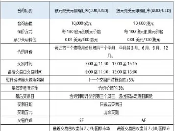 交叉汇率期货合约(交叉汇率期货合约是什么) (https://www.njaxzs.com/) 内盘期货 第1张