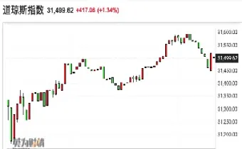 美股指数期货短线上涨(美股指数期货短线上涨什么意思) (https://www.njaxzs.com/) 内盘期货 第1张
