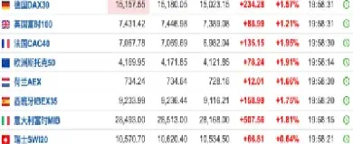 欧美股指期货涨幅扩大(欧美股指期货涨幅扩大的原因) (https://www.njaxzs.com/) 期货开户 第1张