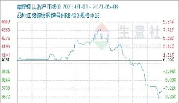 螺纹钢期货商场仍有反弹行情(螺纹钢期货怎么了) (https://www.njaxzs.com/) 期货直播间 第1张