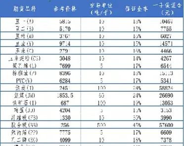 道指期货保证金(道指期货一手保证金) (https://www.njaxzs.com/) 内盘期货 第1张