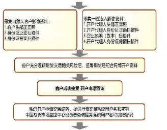 企业开期货的户怎么弄(企业开期货账户) (https://www.njaxzs.com/) 期货投资 第1张
