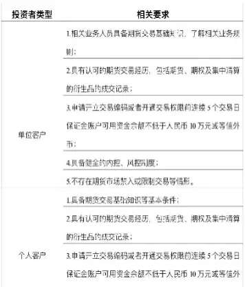 期货有无门槛要求(期货有没有门槛) (https://www.njaxzs.com/) 期货直播间 第1张