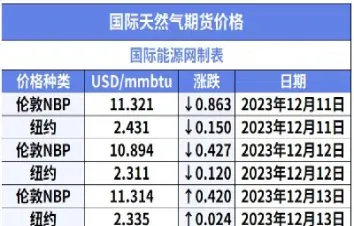 纽约天然气期货成交量(纽约天然气期货成交量是多少) (https://www.njaxzs.com/) 黄金期货 第1张