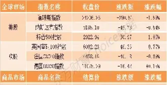 道指期货指数急挫近400点(道指数期货30) (https://www.njaxzs.com/) 期货行情 第1张