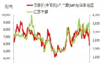 甲醇期货和乙二醇关系大吗(乙二醇期货跟哪个外盘) (https://www.njaxzs.com/) 期货直播间 第1张