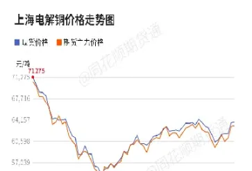 上海期货铜价交易规则变化(上海期货铜价格行情) (https://www.njaxzs.com/) 期货行情 第1张
