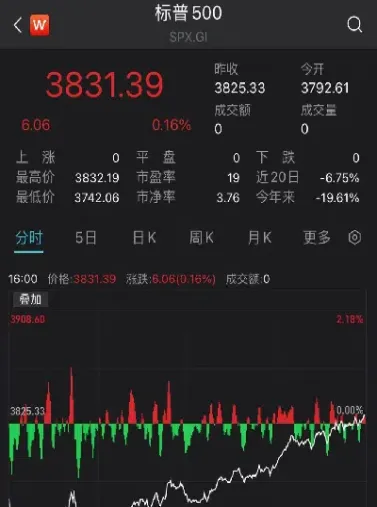 美股期货大幅上涨(美股期货大涨对a股的影响) (https://www.njaxzs.com/) 期货开户 第1张