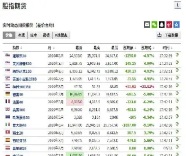 美股期货上涨a股下午要翻红吗(美股期货大涨) (https://www.njaxzs.com/) 期货开户 第1张