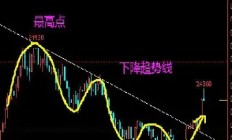 期货趋势线的角度(期货趋势线怎么画) (https://www.njaxzs.com/) 期货开户 第1张