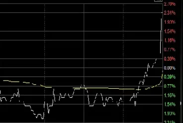 股指期货尾盘拉升图解(股指期货分时看盘技巧) (https://www.njaxzs.com/) 内盘期货 第1张