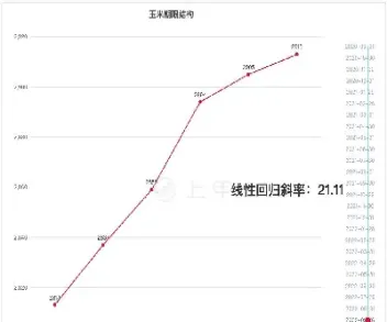 玉米期货发展规律图表(玉米期货今日行情河北) (https://www.njaxzs.com/) 期货直播间 第1张