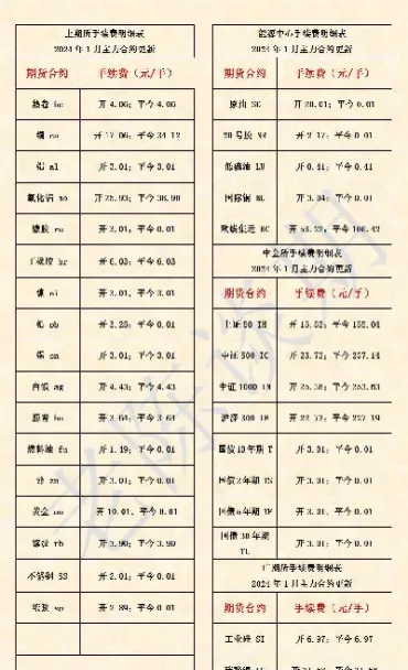 最新交易所期货手续费表格(交易所期货交易手续费) (https://www.njaxzs.com/) 黄金期货 第1张
