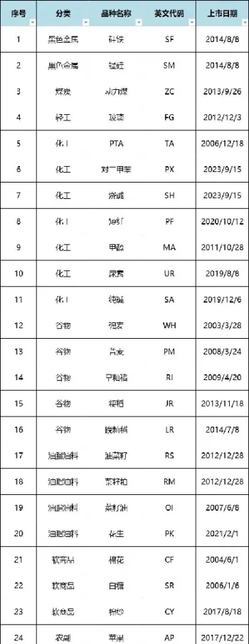 期货品种对应的交易所(大连商品交易所有期货品种) (https://www.njaxzs.com/) 期货行情 第1张
