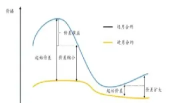 什么是期货跨期(什么是期货跨期合约交割方式) (https://www.njaxzs.com/) 原油期货 第1张