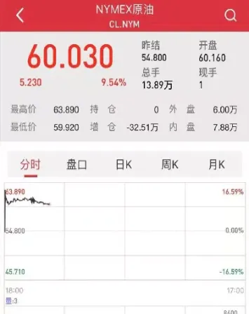 沙特石油期货涨停(沙特石油期货涨停多少) (https://www.njaxzs.com/) 期货开户 第1张