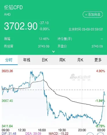 期货铝预计上涨还是跌了(期货铝预计上涨还是跌了怎么回事) (https://www.njaxzs.com/) 内盘期货 第1张